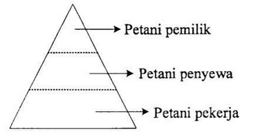 Perhatikan gambar berikut! Dasar stratifikasi s&hellip;