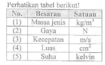 Kelompok besaran turunan dan satuannya dalam Siste&hellip;