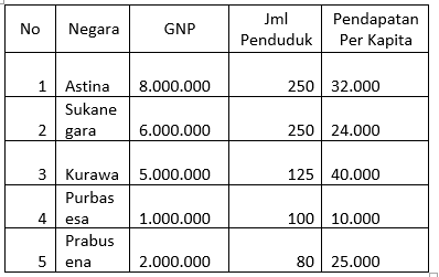 Data pendapatan nasional dan jumlah penduduk dari &hellip;