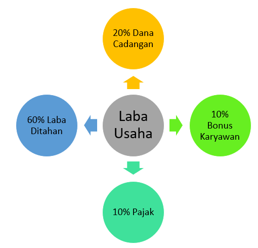 Berikut ini yang termasuk kegunaan akuntansi dilih&hellip;