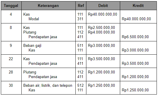 Perhatikan tabel sebagian jurnal umum suatu perusa&hellip;