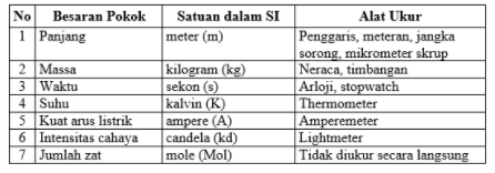 Di bawah ini yang merupakan satuan besaran pokok m&hellip;