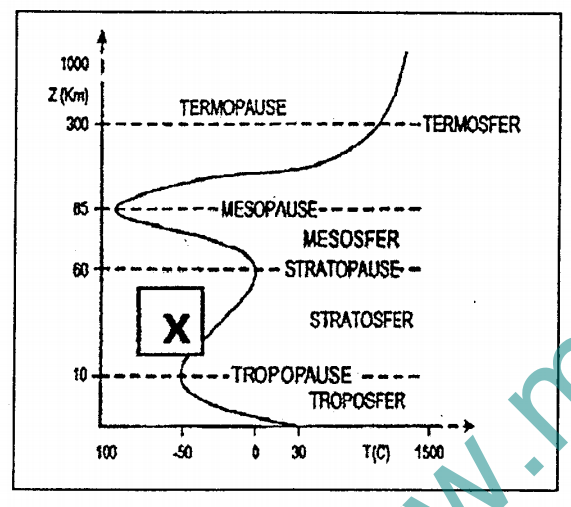 Lapisan atmosfer bertanda X pada gambar berfungsi &hellip;