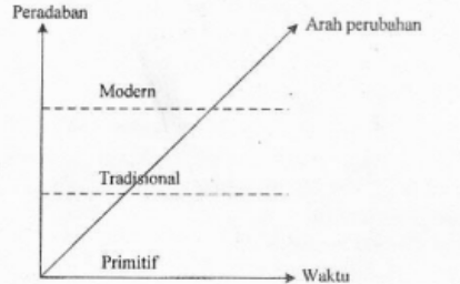 Perhatikan gambar perubahan sosial berikut! Dar&hellip;