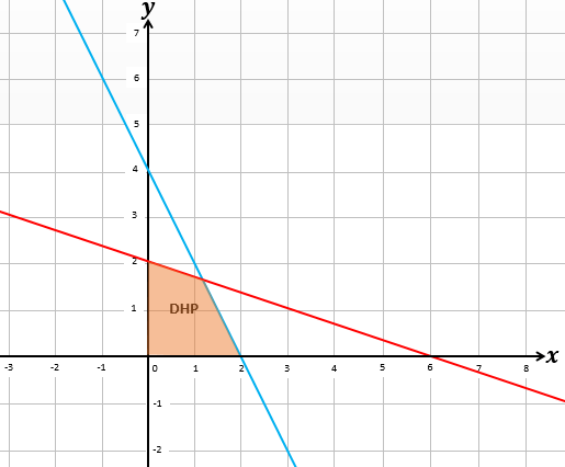 Diketahui sistem pertidaksamaan x + 3y ≤ 6, 2x + y&hellip;