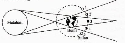 Perhatikan gambar berikut ini! Jika bulan berad&hellip;