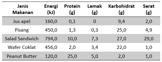 Perhatikan tabel berikut! Berdasarkan tabel di &hellip;