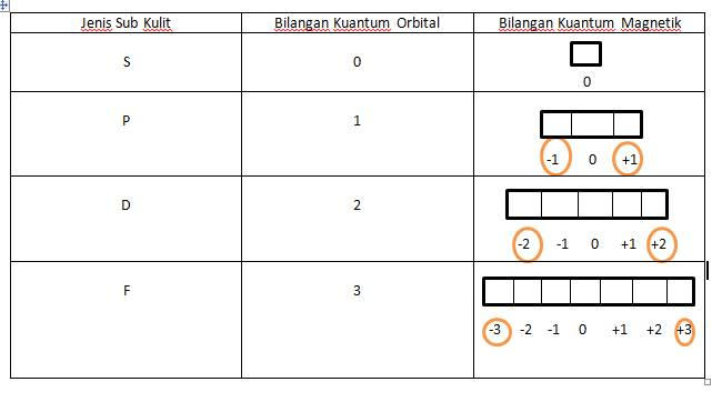 Bilangan kuantum yang dimiliki oleh elektron 4p ad&hellip;