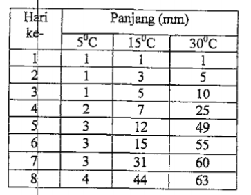 Perhatikan tabel hasil pengamatan pengaruh suhu te&hellip;