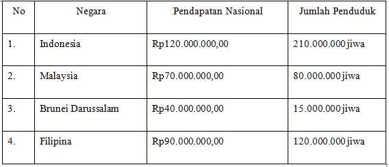 Tabel pendapatan nasional dan jumlah penduduk dari&hellip;