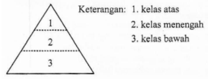 Gambar stratifikasi sosial masyarakat ekonomi! &hellip;