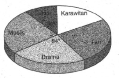 Data jenis kesenian yang disukai 204 siswa SMP Ala&hellip;