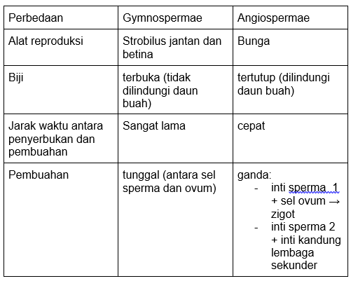 Perhatikan tabel berikut ini! Perbedaan antara &hellip;