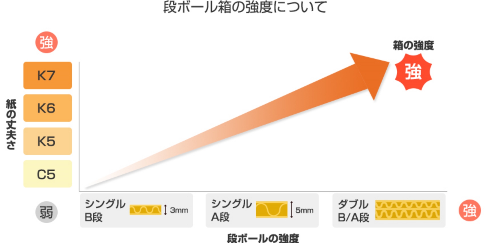 ダンボール箱の基礎知識 | ニューパックどっとコム