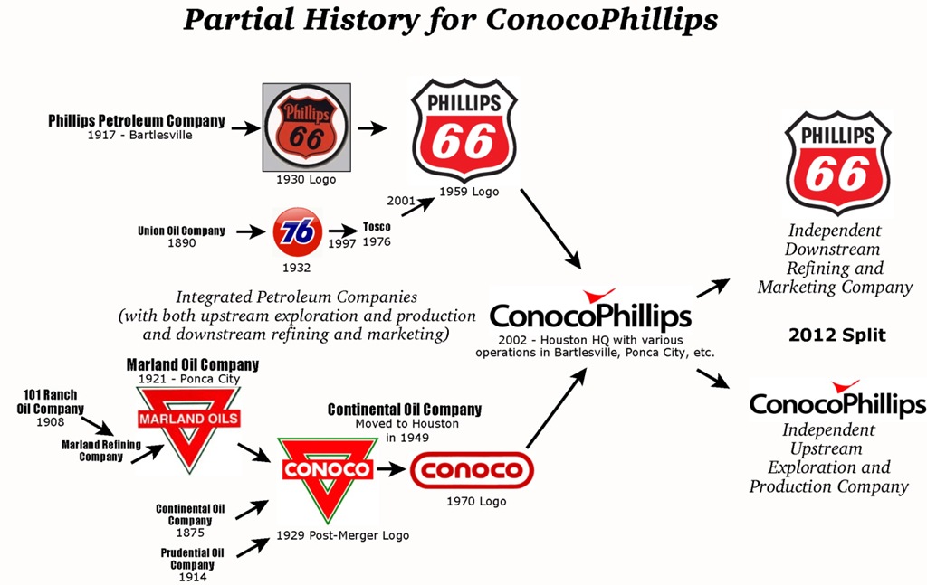 Phillips 66 Corporation Profile