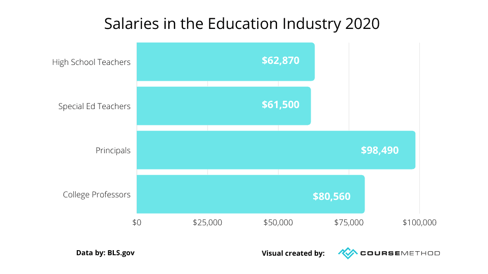 Us Education Industry
