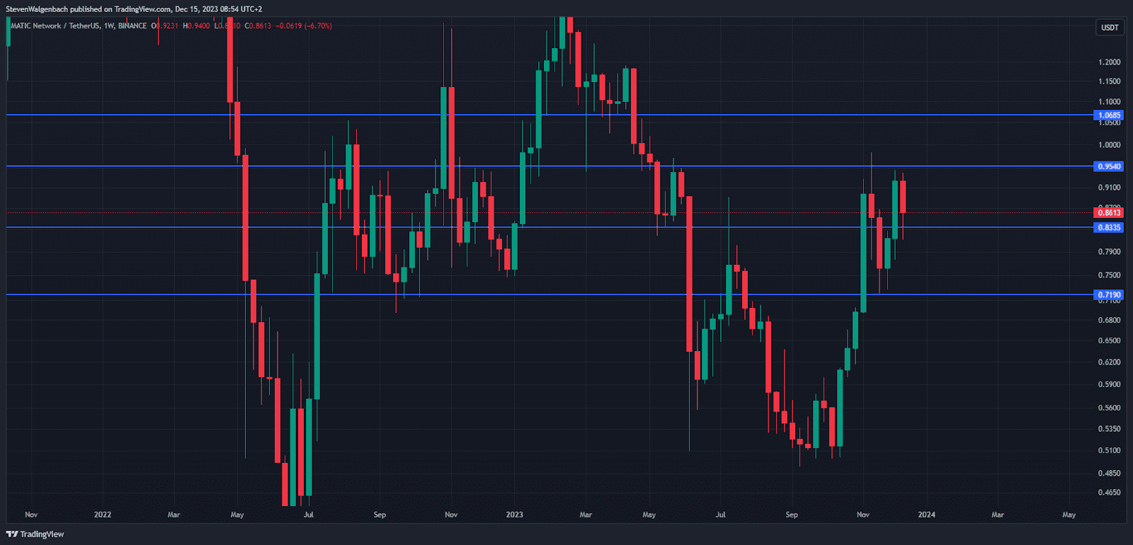 Dans cet article, nous analyserons 6 altcoins qui ont un grand potentiel de profit au premier trimestre 2024.
