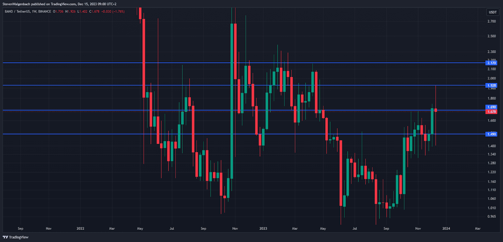 Dans cet article, nous analyserons 6 altcoins qui ont un grand potentiel de profit au premier trimestre 2024.