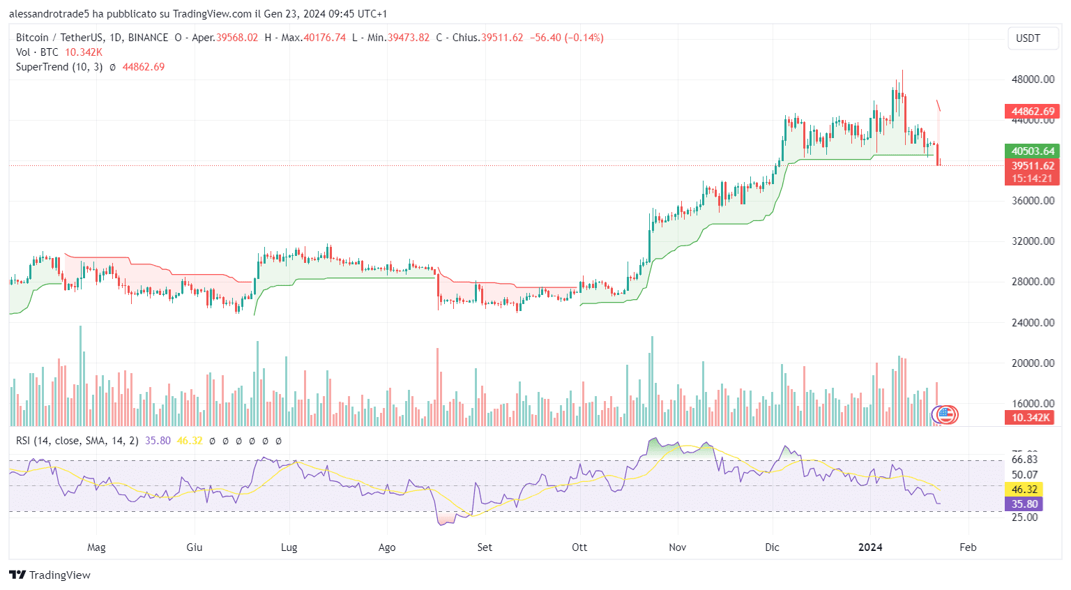 Tableau des prix Bitcoin en USDT.