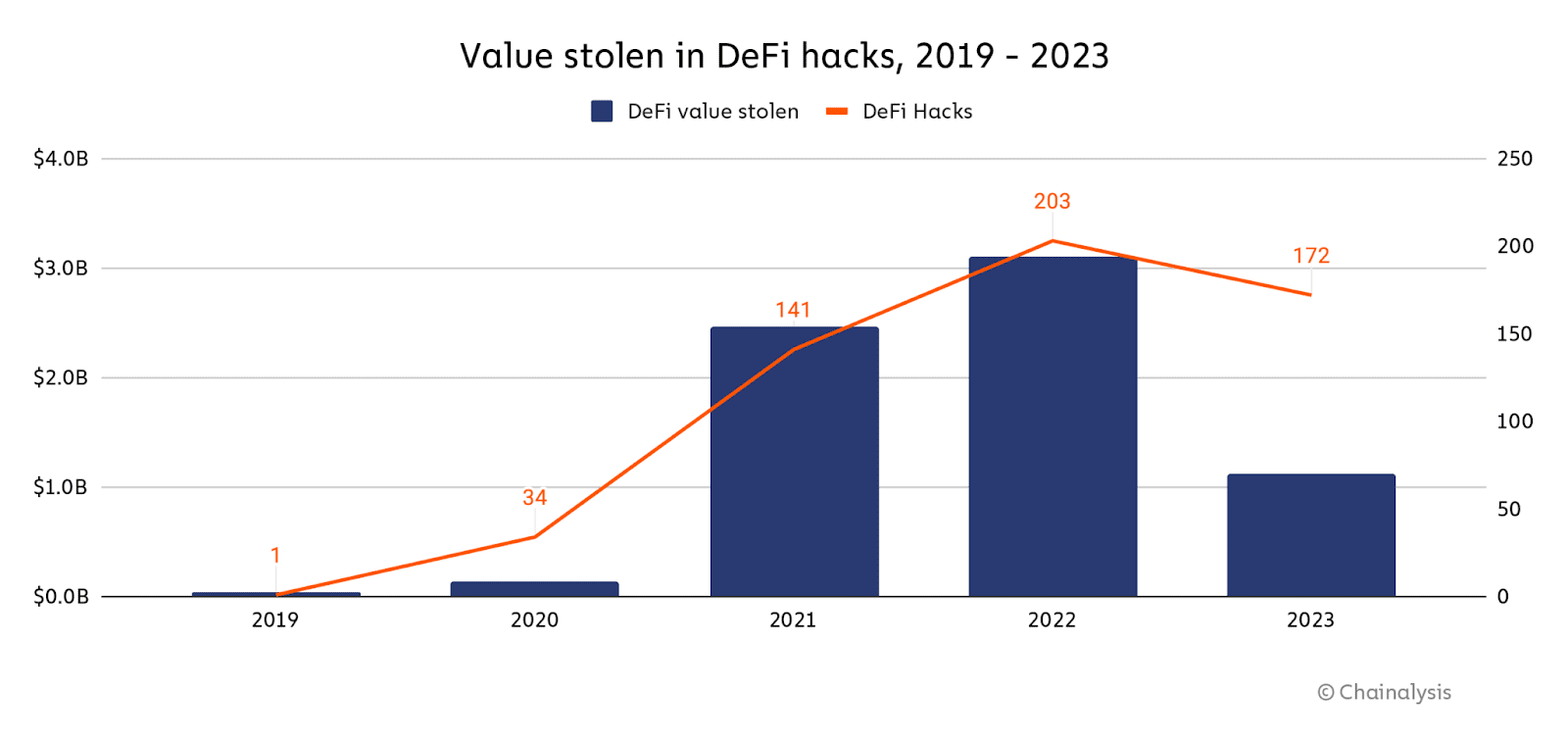Rapport de piratage DeFi.