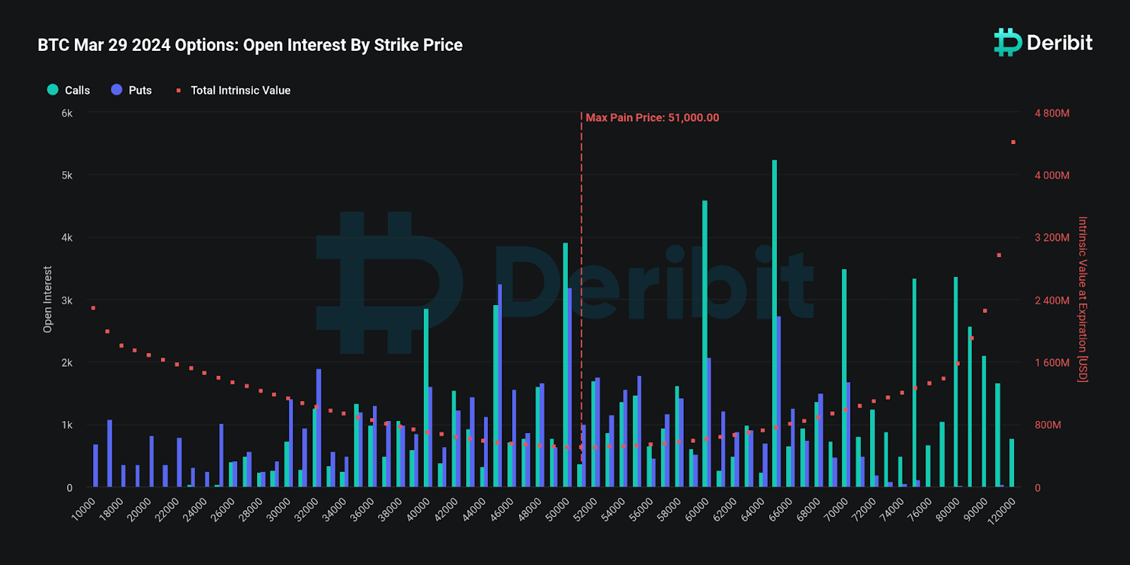 Dans moins de 21 heures, 15 milliards de dollars de contrats d’options Bitcoin et Ethereum sur Deribit expireront.