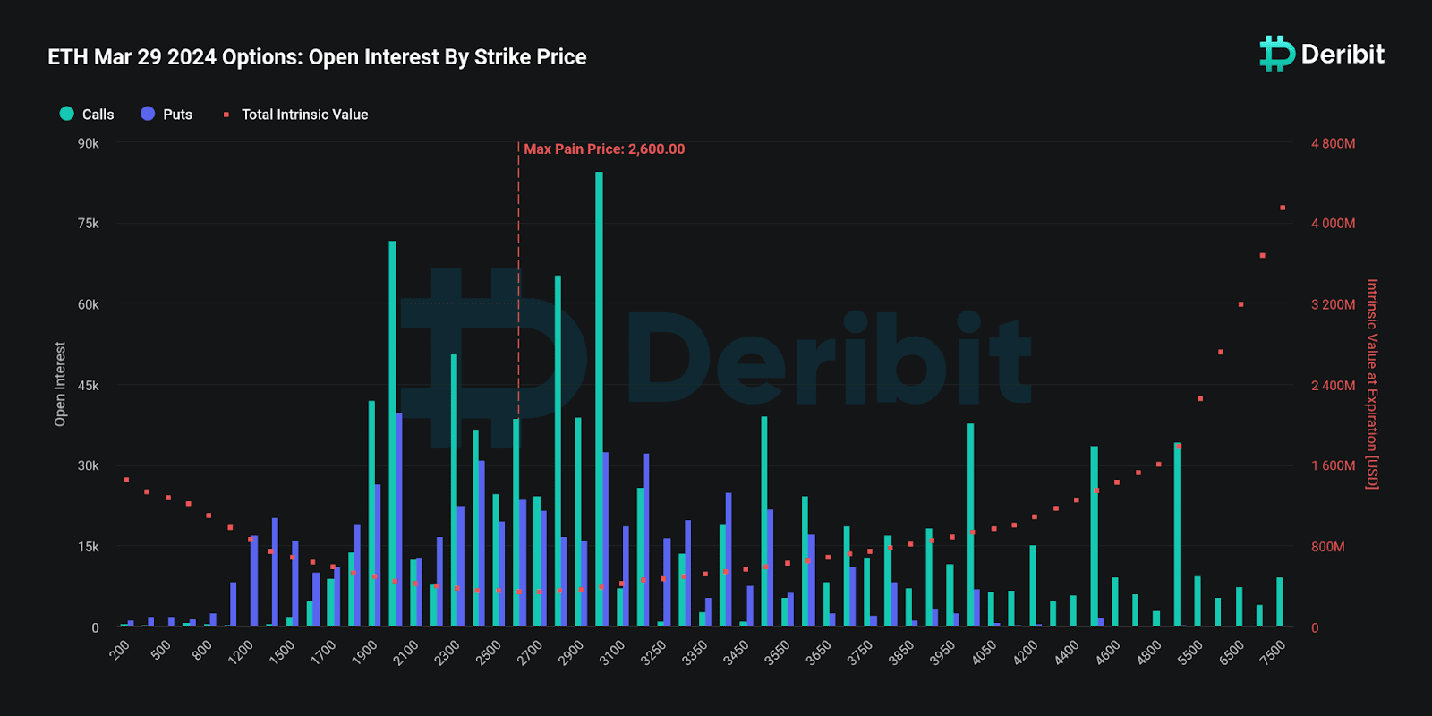 Dans moins de 21 heures, 15 milliards de dollars de contrats d’options Bitcoin et Ethereum sur Deribit expireront.