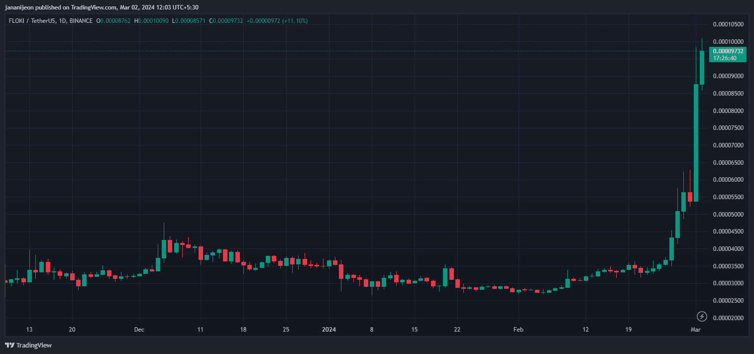 Memecoins les plus rentables : FLOKI a connu une augmentation de 75 % au cours des dernières 24 heures, atteignant un sommet sur 11 mois de 0,0000961 $.