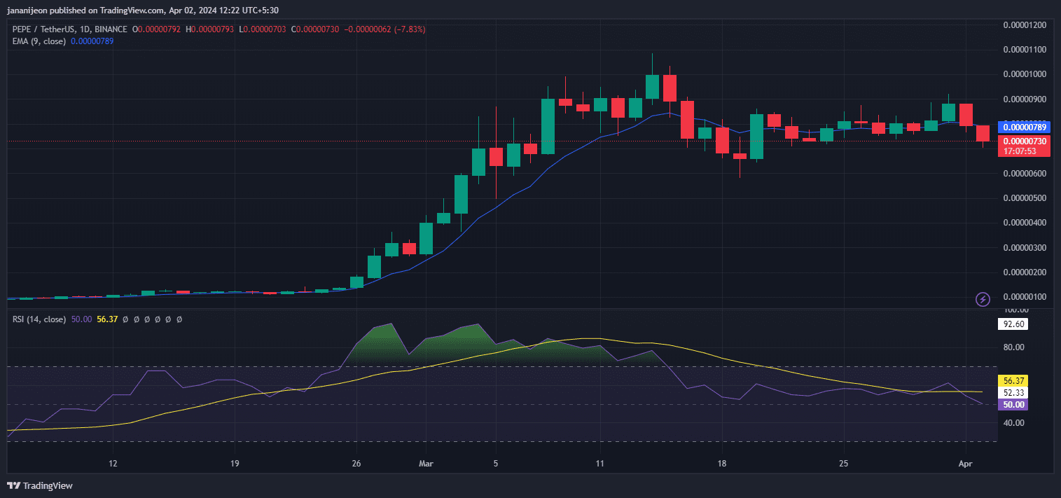 Un autre Memecoin, Pepe (PEPE), a connu une baisse de valeur similaire de 14 % au cours des dernières 24 heures, se négociant actuellement à 0,000007217 $.