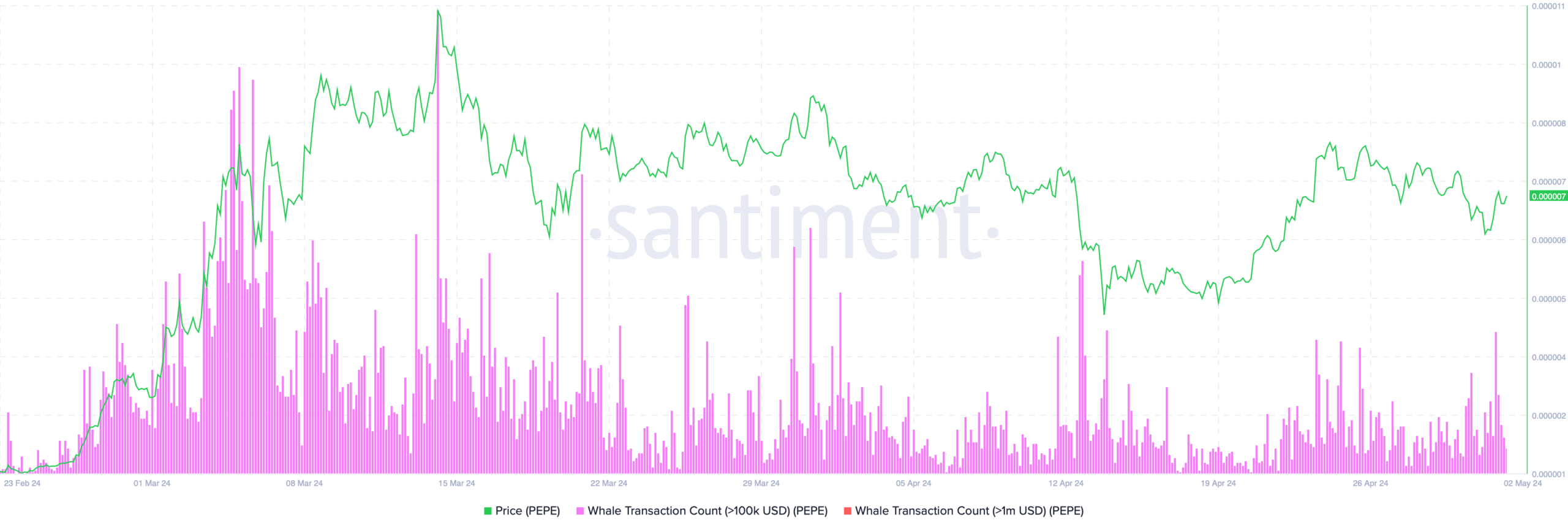 Les données en chaîne montrent une augmentation de l'activité des baleines, suggérant que les grands investisseurs accumulent du PEPE à bas prix.