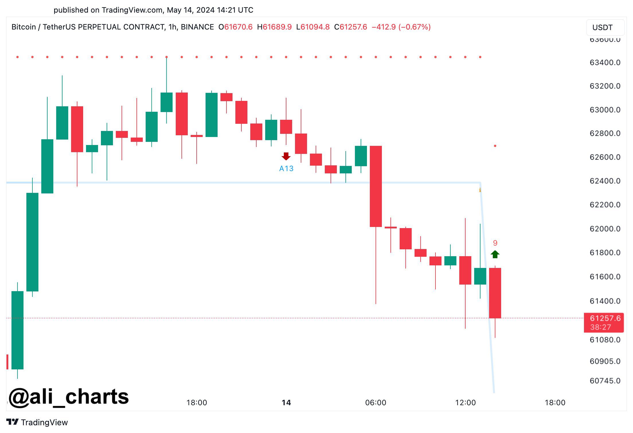 Tableau des prix du Bitcoin.