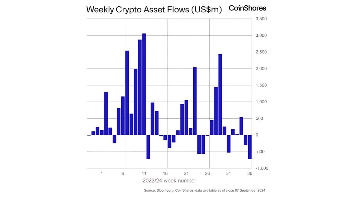 CoinShares a rapporté que les sorties nettes mondiales ont atteint 726 millions de dollars, affectant certains des plus grands gestionnaires d'actifs du monde, notamment BlackRock, Bitwise, Fidelity, Grayscale, ProShares et 21Shares.