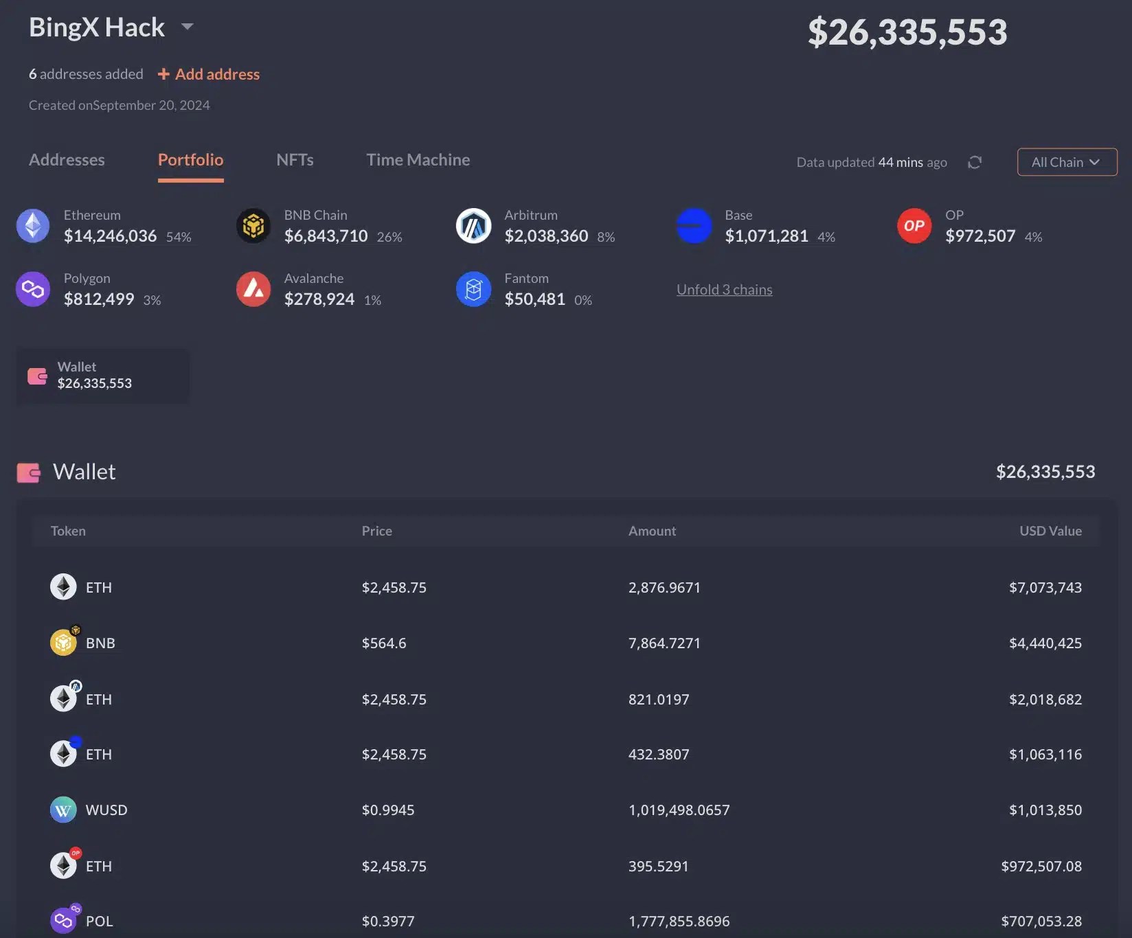 L'une des sociétés de sécurité blockchain, PeckShield, a joué un rôle déterminant dans l'identification d'un portefeuille Ethereum lié au piratage, qui a reçu 26,7 millions de dollars d'actifs de BingX.
