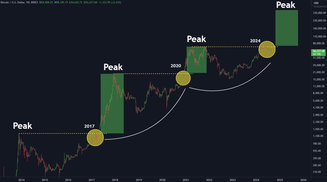 Graphique des prix du BTC.