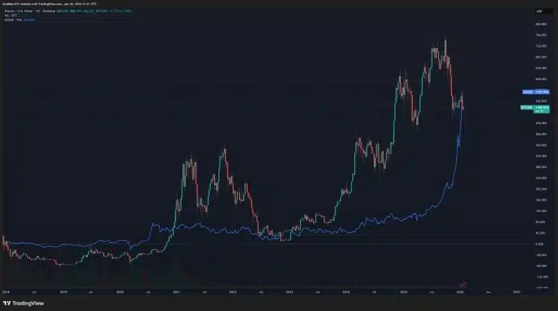 tableau des prix de l'argent et du bitcoin.
