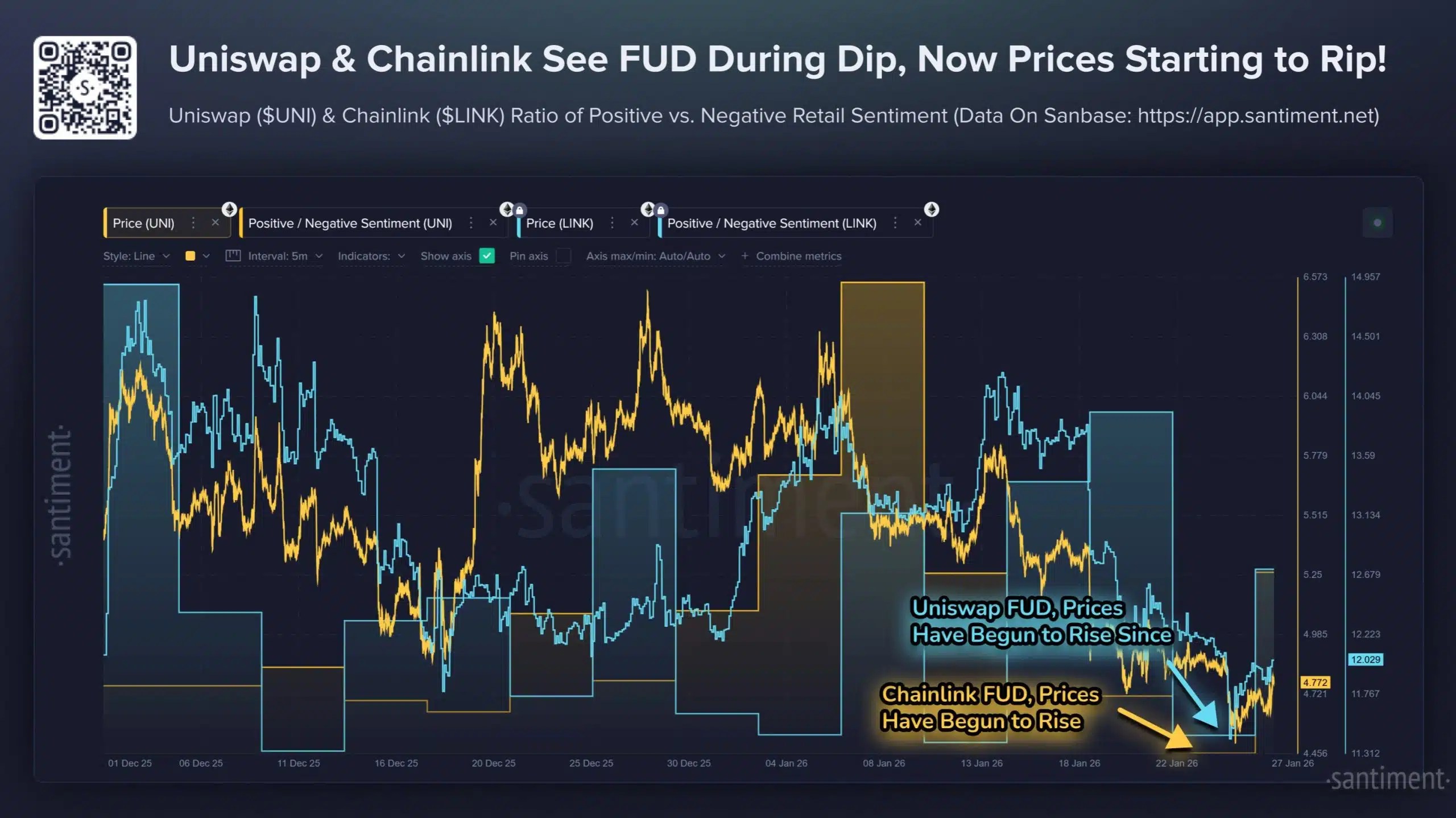 Santiment a détecté une augmentation notable des commentaires négatifs sur les réseaux sociaux liés à Chainlink (LINK) au cours de la semaine dernière.