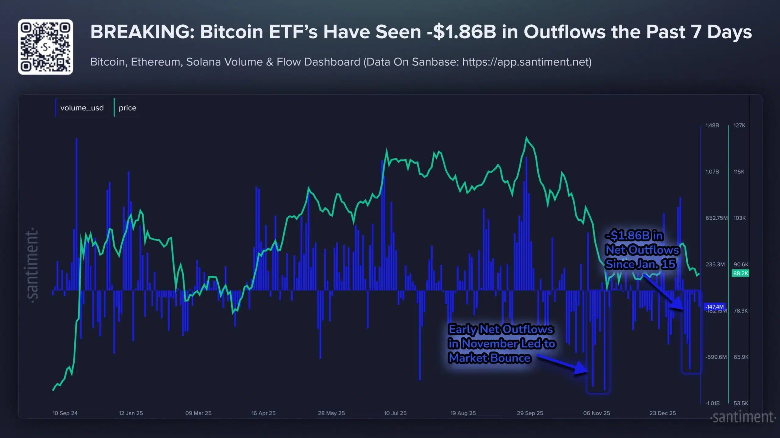 Les ETF Bitcoin ont connu d'importantes sorties de capitaux avant la décision du FOMC d'hier.