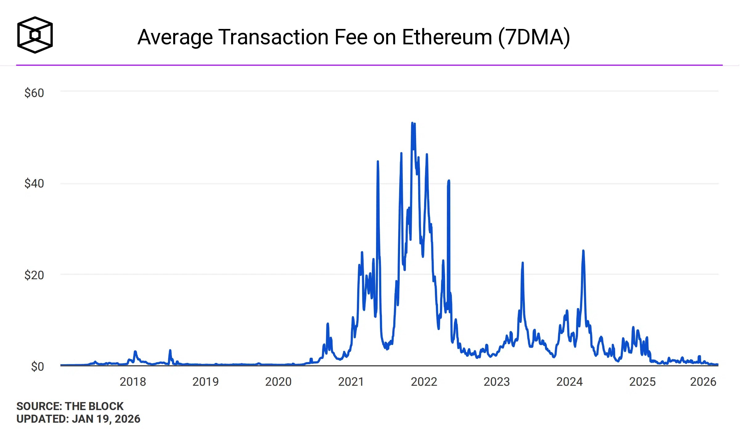 Frais de transaction moyens sur Ethereum