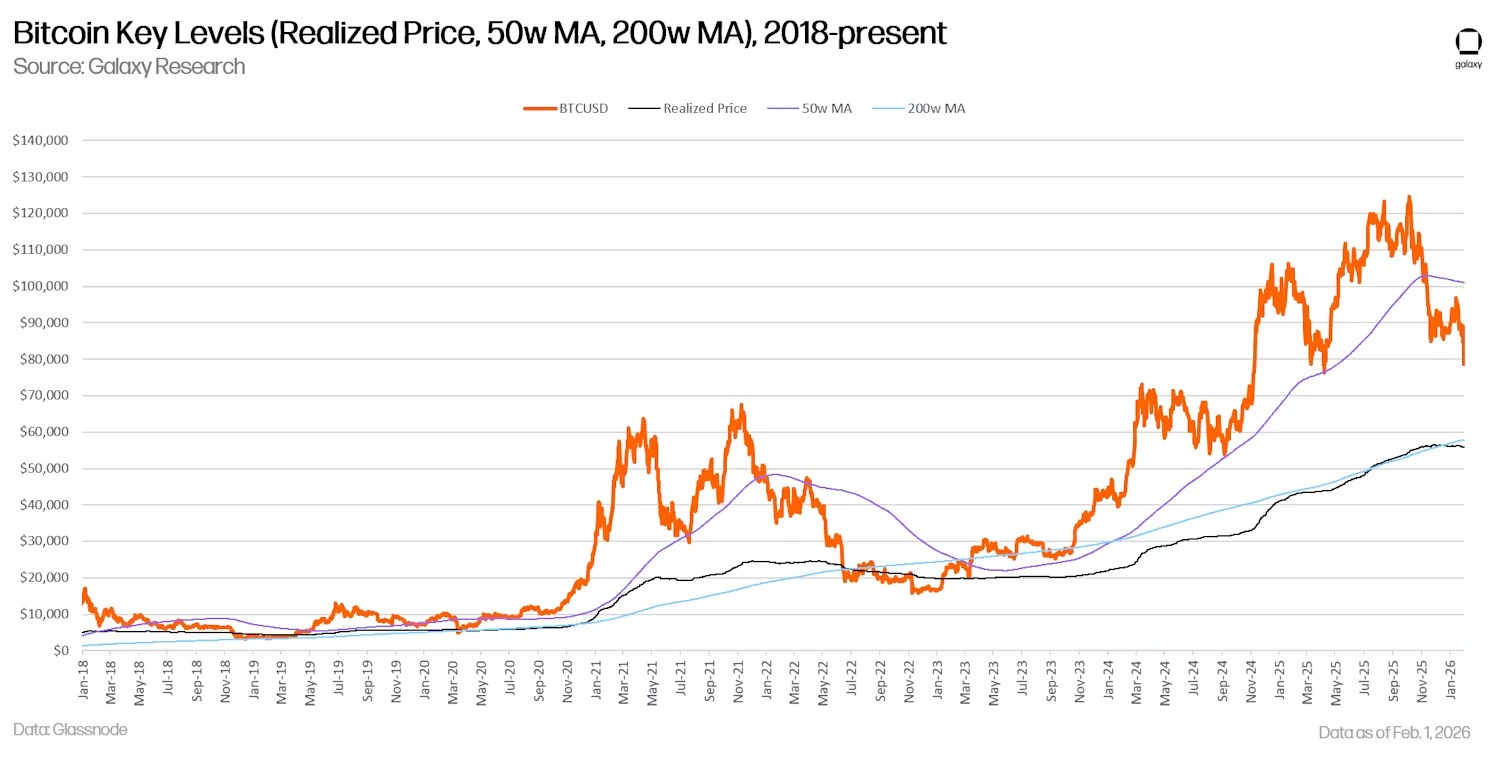 Principaux niveaux de prix du Bitcoin (prix réalisé, 50w MA, 200w MA)