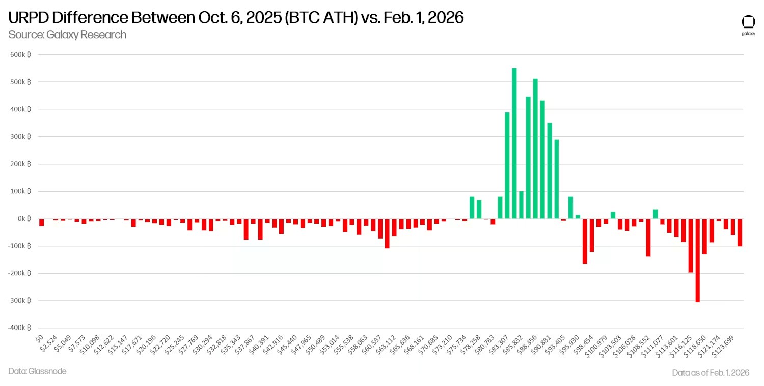 Comparaison Bitcoin URPD.