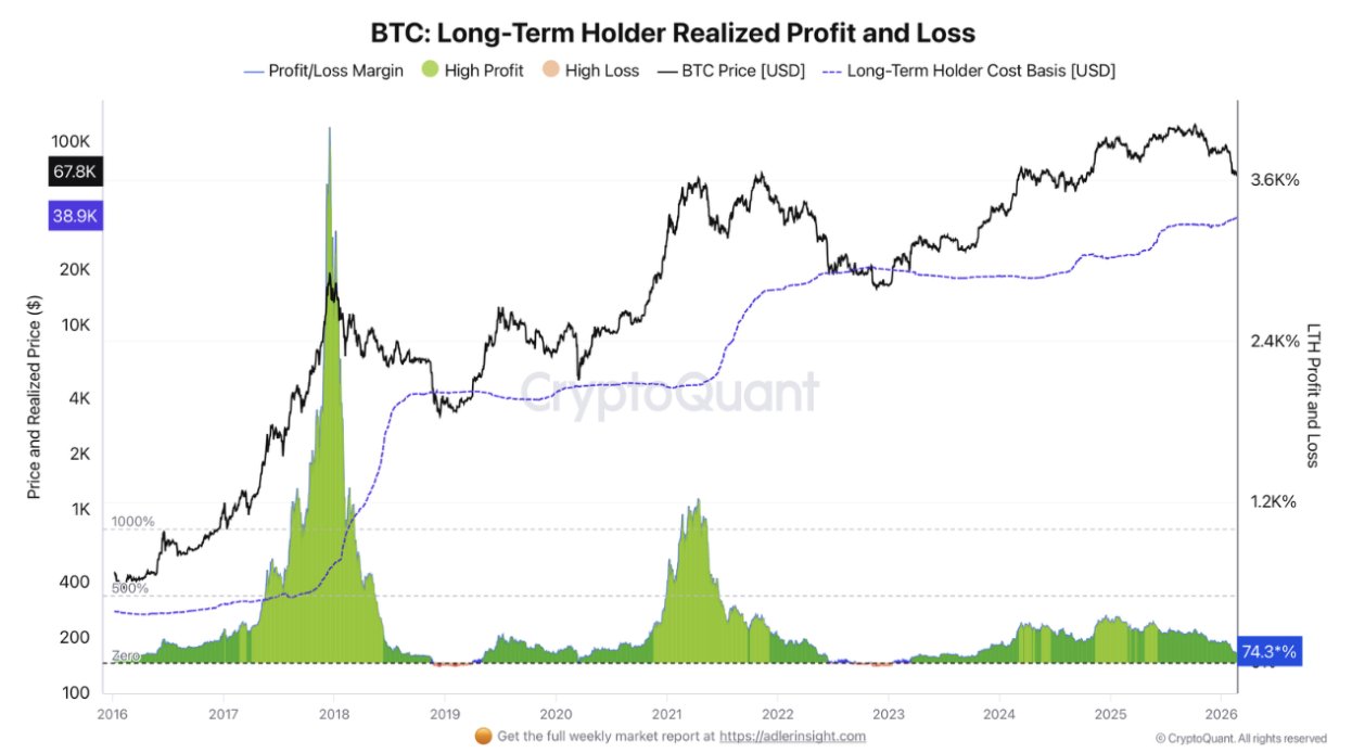 La récupération du Bitcoin pourrait prendre 6 mois alors que le prix glisse vers le point douloureux du LTH La récupération du Bitcoin pourrait prendre 6 mois alors que le prix glisse vers le point douloureux du LTH