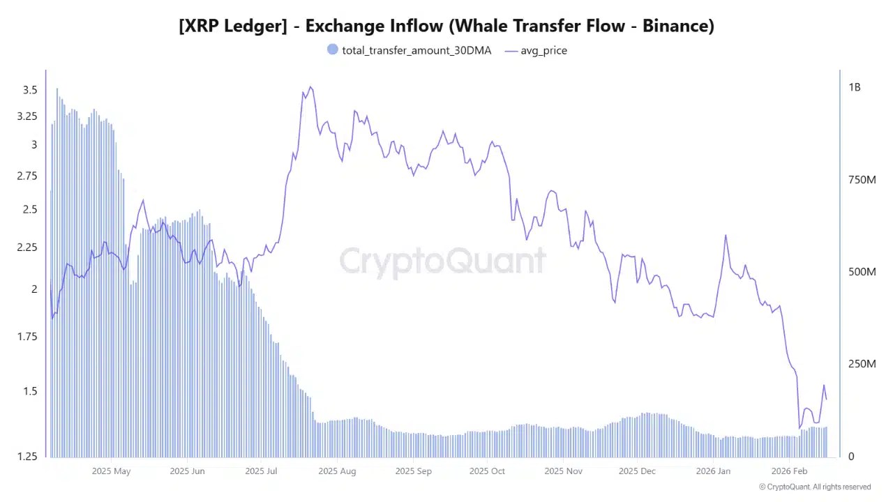 Mouvements des baleines de XRP vers Binance.
