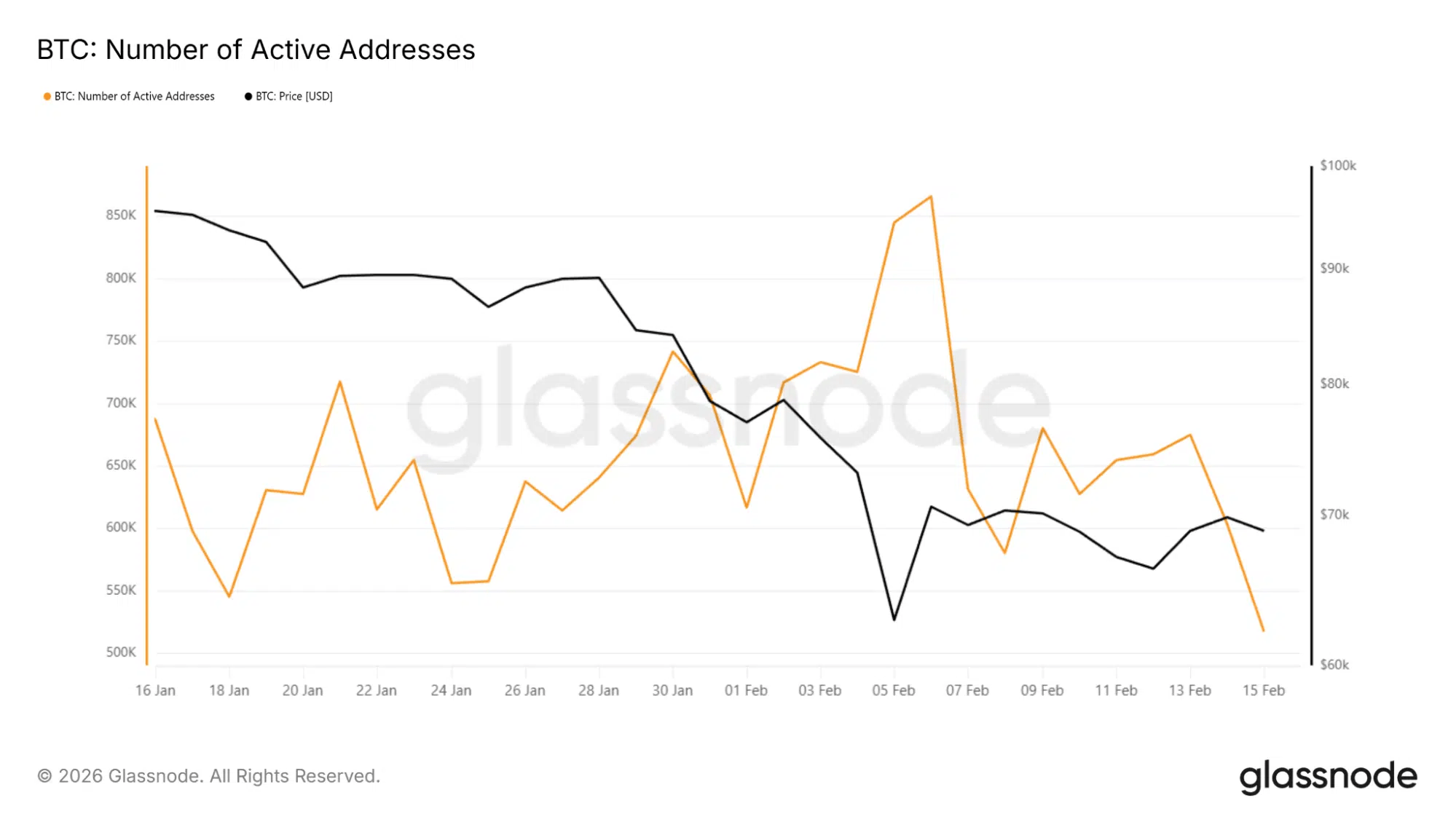 Nombre d'adresses BTC actives.