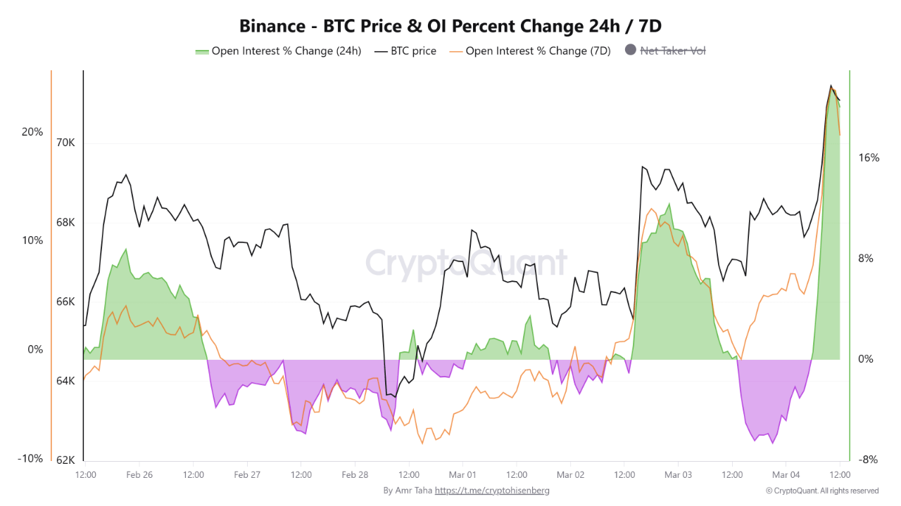 Bitcoin Open Interest (OI) sur Binance.