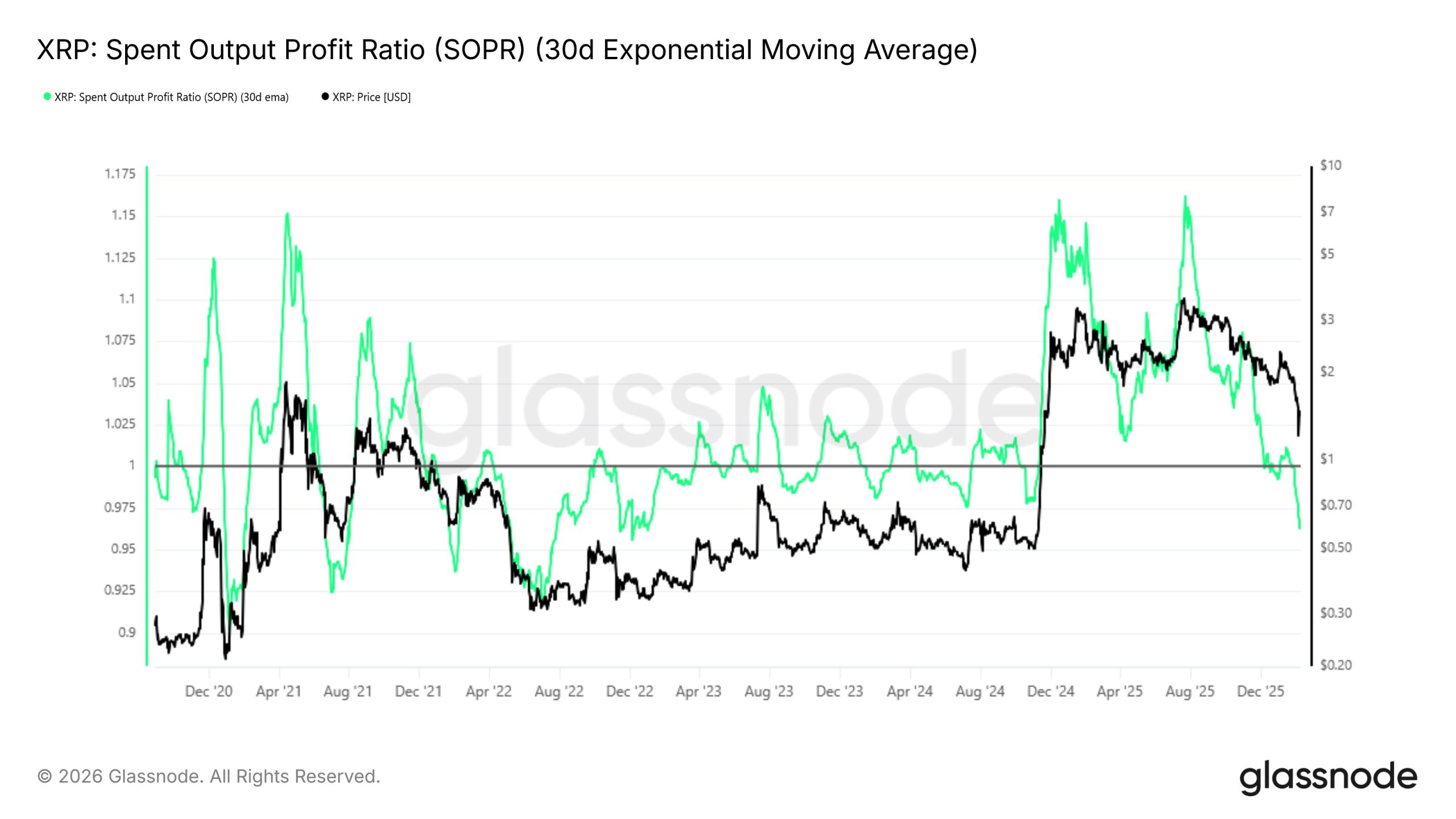 Indicateur XRP SOPR.