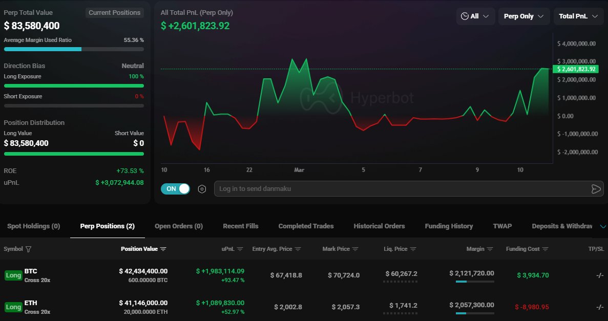 Whale ouvre une position de 194 millions de dollars sur Bitcoin et Ethereum Whale ouvre une position de 194 millions de dollars sur Bitcoin et Ethereum