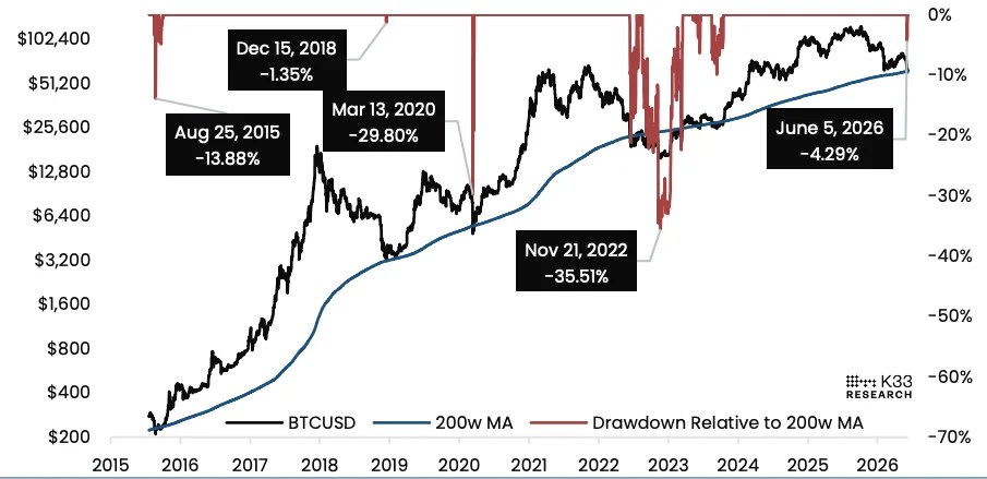 Graphique Bitcoin comparé à la moyenne mobile sur 200 semaines, un indicateur qui a historiquement marqué des plus bas importants du marché.