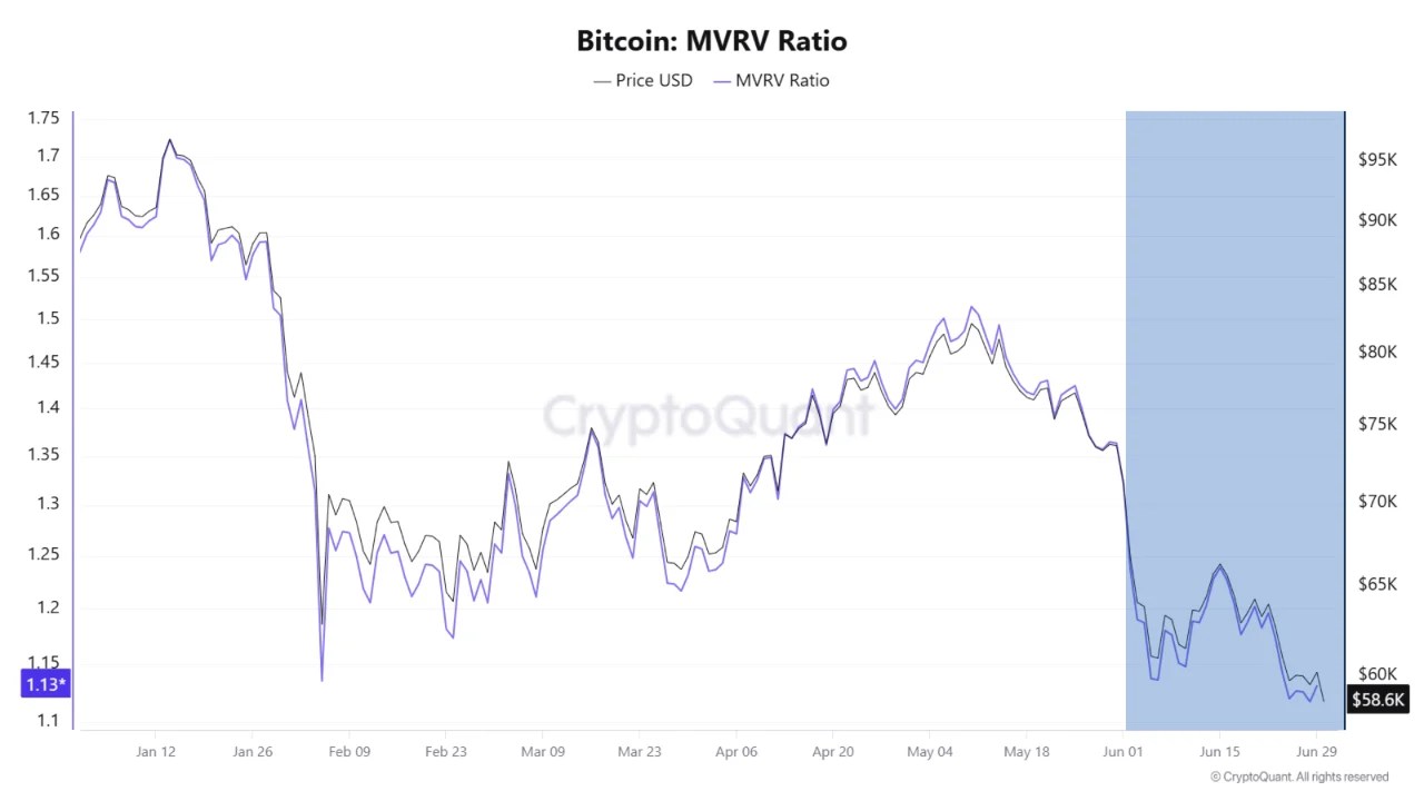Graphique du ratio Bitcoin MVRV montrant une baisse vers des niveaux historiquement associés à la sous-évaluation en juin 2026.