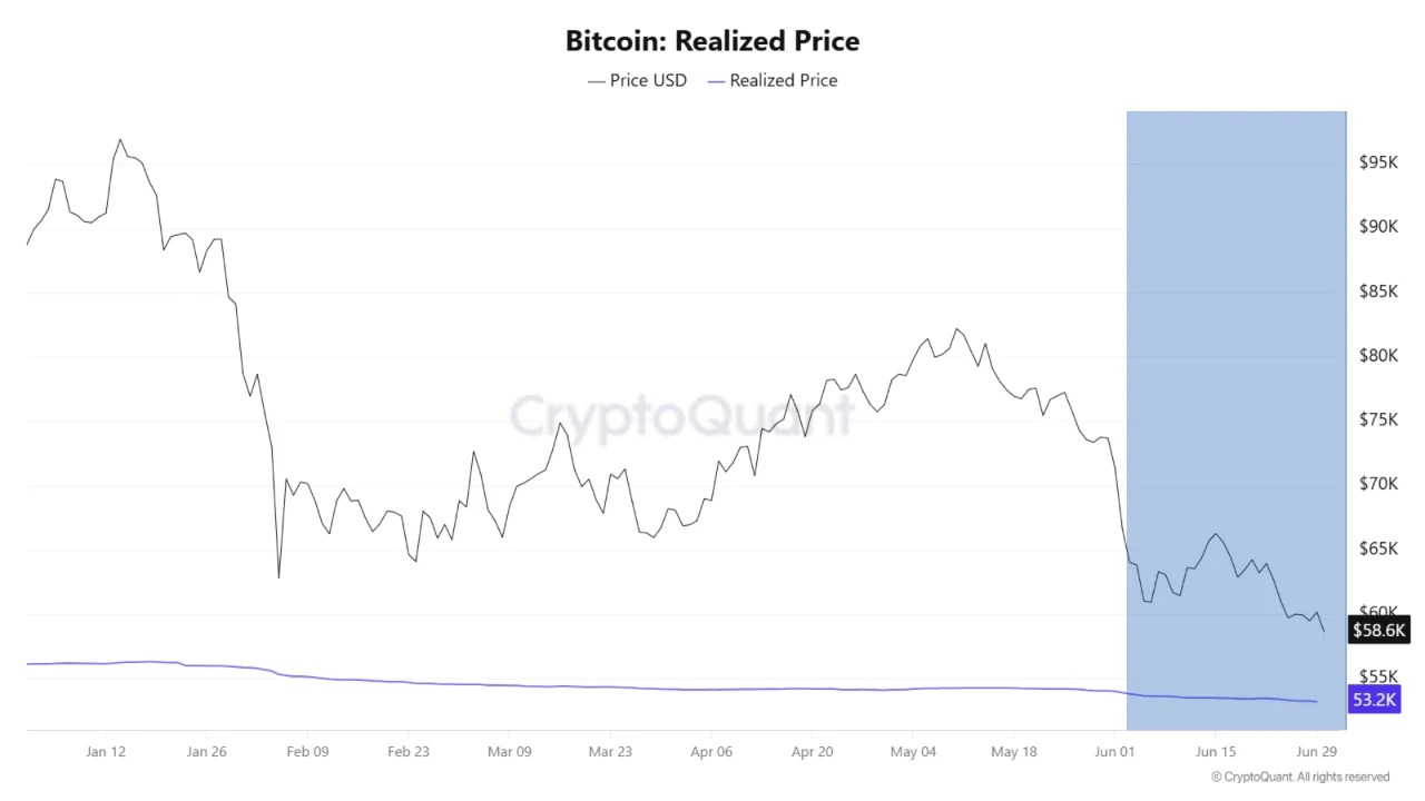 Graphique CryptoQuant montrant le prix du Bitcoin approchant du prix réalisé lors du krach de juin 2026.