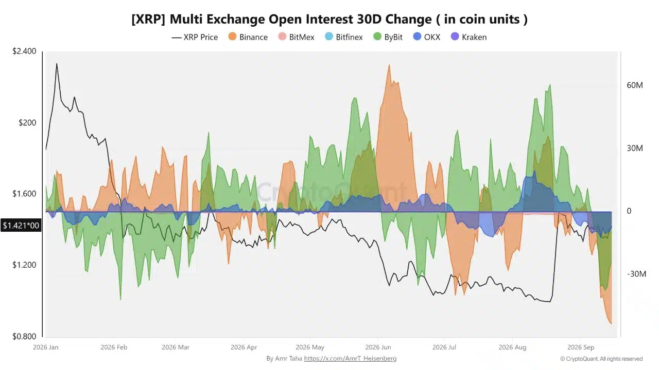 XRP augmente alors que l'intérêt ouvert sur Bybit et Binance diminue XRP augmente alors que l'intérêt ouvert sur Bybit et Binance diminue