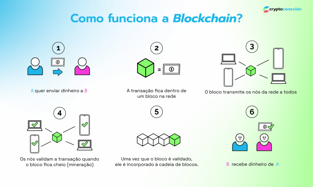 Explicacao Do Que E Blockchain